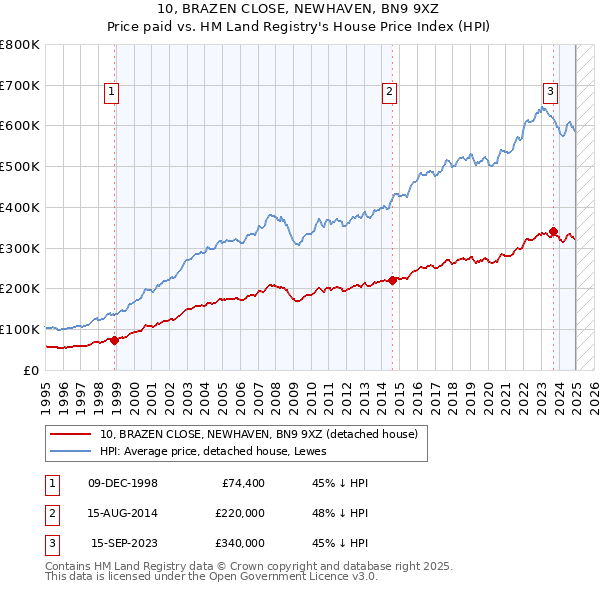 10, BRAZEN CLOSE, NEWHAVEN, BN9 9XZ: Price paid vs HM Land Registry's House Price Index