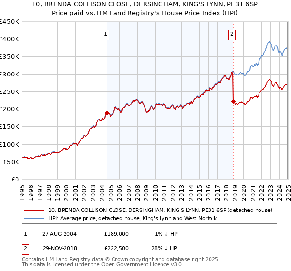 10, BRENDA COLLISON CLOSE, DERSINGHAM, KING'S LYNN, PE31 6SP: Price paid vs HM Land Registry's House Price Index