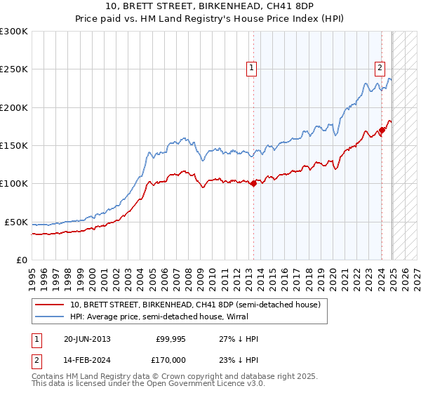 10, BRETT STREET, BIRKENHEAD, CH41 8DP: Price paid vs HM Land Registry's House Price Index
