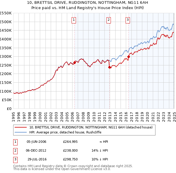 10, BRETTSIL DRIVE, RUDDINGTON, NOTTINGHAM, NG11 6AH: Price paid vs HM Land Registry's House Price Index