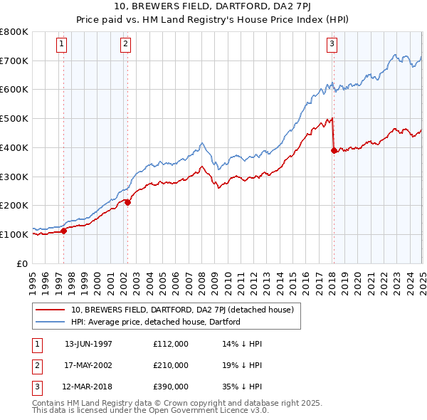 10, BREWERS FIELD, DARTFORD, DA2 7PJ: Price paid vs HM Land Registry's House Price Index