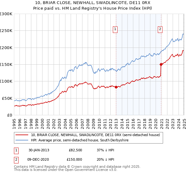 10, BRIAR CLOSE, NEWHALL, SWADLINCOTE, DE11 0RX: Price paid vs HM Land Registry's House Price Index