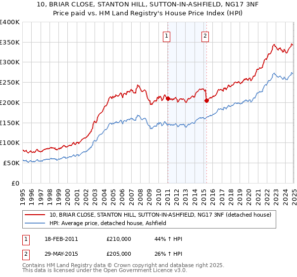 10, BRIAR CLOSE, STANTON HILL, SUTTON-IN-ASHFIELD, NG17 3NF: Price paid vs HM Land Registry's House Price Index