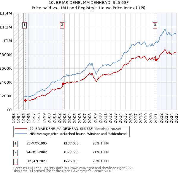 10, BRIAR DENE, MAIDENHEAD, SL6 6SF: Price paid vs HM Land Registry's House Price Index