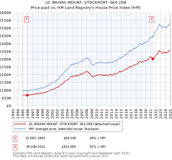 10, BRIARS MOUNT, STOCKPORT, SK4 2EB: Price paid vs HM Land Registry's House Price Index