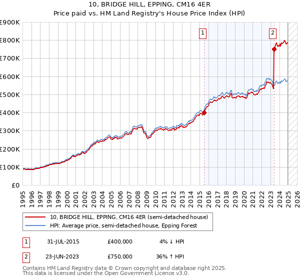 10, BRIDGE HILL, EPPING, CM16 4ER: Price paid vs HM Land Registry's House Price Index