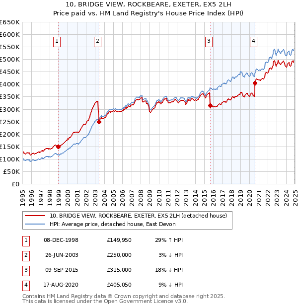 10, BRIDGE VIEW, ROCKBEARE, EXETER, EX5 2LH: Price paid vs HM Land Registry's House Price Index