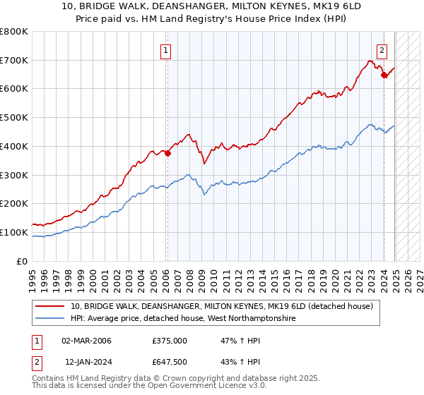 10, BRIDGE WALK, DEANSHANGER, MILTON KEYNES, MK19 6LD: Price paid vs HM Land Registry's House Price Index