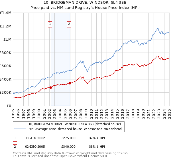 10, BRIDGEMAN DRIVE, WINDSOR, SL4 3SB: Price paid vs HM Land Registry's House Price Index