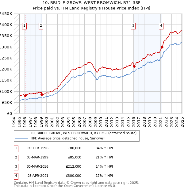 10, BRIDLE GROVE, WEST BROMWICH, B71 3SF: Price paid vs HM Land Registry's House Price Index