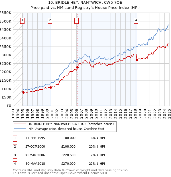 10, BRIDLE HEY, NANTWICH, CW5 7QE: Price paid vs HM Land Registry's House Price Index