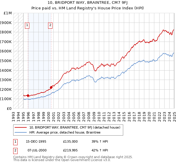 10, BRIDPORT WAY, BRAINTREE, CM7 9FJ: Price paid vs HM Land Registry's House Price Index