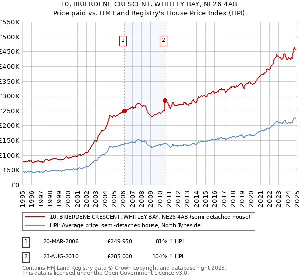 10, BRIERDENE CRESCENT, WHITLEY BAY, NE26 4AB: Price paid vs HM Land Registry's House Price Index