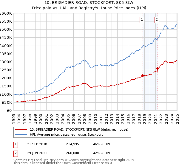 10, BRIGADIER ROAD, STOCKPORT, SK5 8LW: Price paid vs HM Land Registry's House Price Index