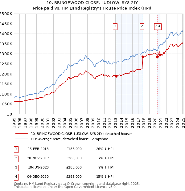 10, BRINGEWOOD CLOSE, LUDLOW, SY8 2LY: Price paid vs HM Land Registry's House Price Index