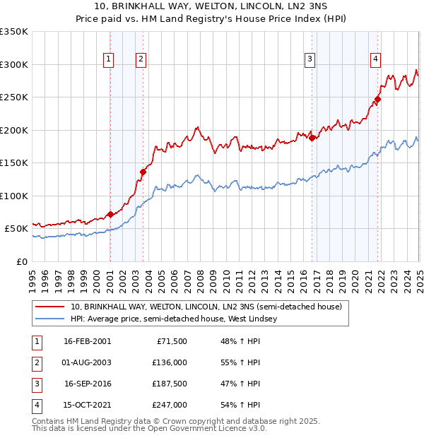 10, BRINKHALL WAY, WELTON, LINCOLN, LN2 3NS: Price paid vs HM Land Registry's House Price Index