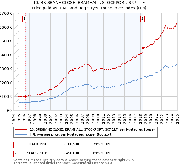 10, BRISBANE CLOSE, BRAMHALL, STOCKPORT, SK7 1LF: Price paid vs HM Land Registry's House Price Index