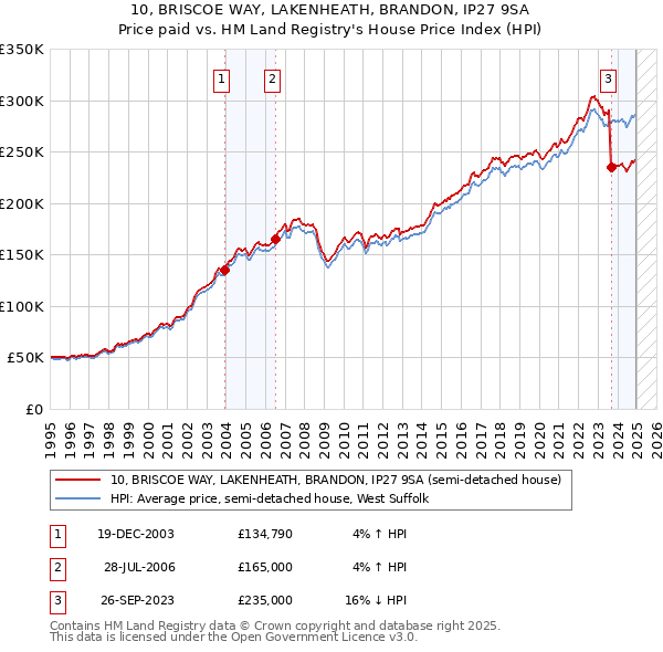 10, BRISCOE WAY, LAKENHEATH, BRANDON, IP27 9SA: Price paid vs HM Land Registry's House Price Index