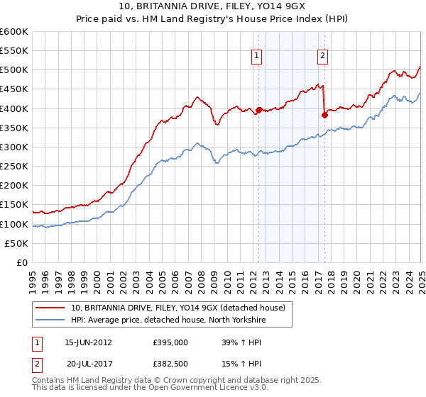 10, BRITANNIA DRIVE, FILEY, YO14 9GX: Price paid vs HM Land Registry's House Price Index