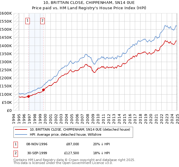 10, BRITTAIN CLOSE, CHIPPENHAM, SN14 0UE: Price paid vs HM Land Registry's House Price Index