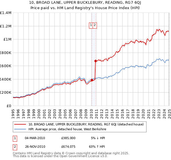 10, BROAD LANE, UPPER BUCKLEBURY, READING, RG7 6QJ: Price paid vs HM Land Registry's House Price Index