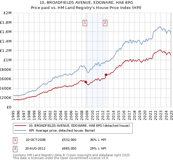 10, BROADFIELDS AVENUE, EDGWARE, HA8 8PG: Price paid vs HM Land Registry's House Price Index