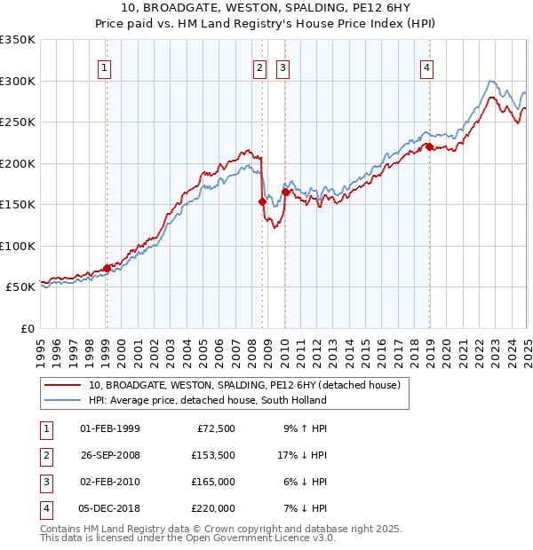 10, BROADGATE, WESTON, SPALDING, PE12 6HY: Price paid vs HM Land Registry's House Price Index