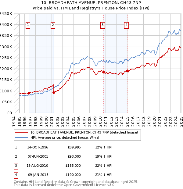 10, BROADHEATH AVENUE, PRENTON, CH43 7NP: Price paid vs HM Land Registry's House Price Index