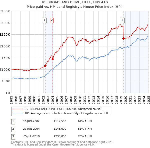 10, BROADLAND DRIVE, HULL, HU9 4TG: Price paid vs HM Land Registry's House Price Index