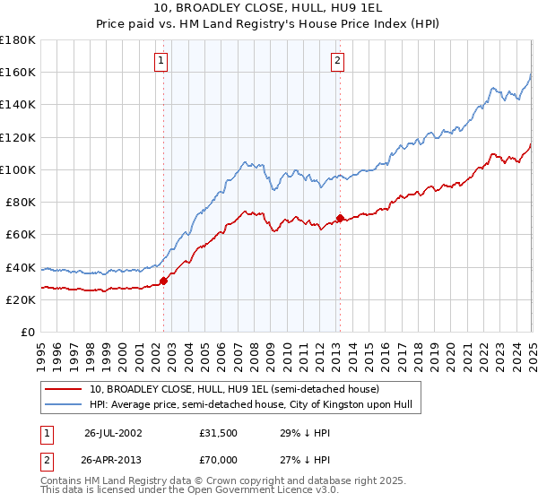 10, BROADLEY CLOSE, HULL, HU9 1EL: Price paid vs HM Land Registry's House Price Index