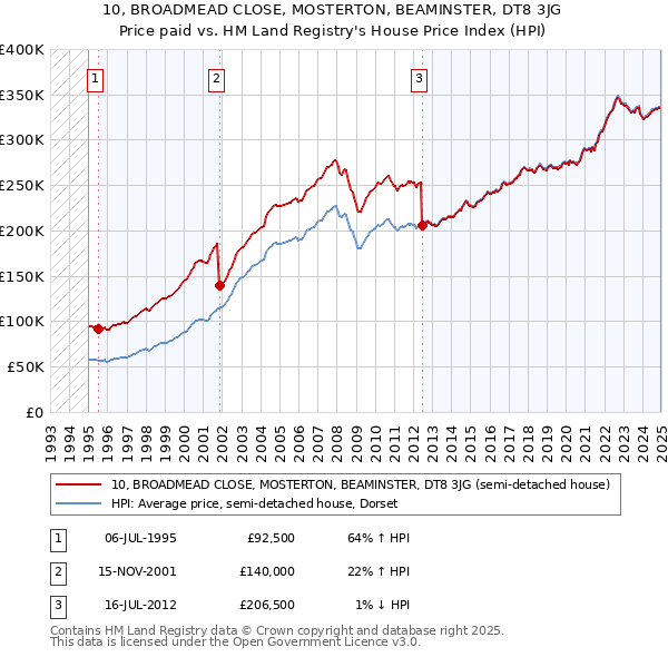 10, BROADMEAD CLOSE, MOSTERTON, BEAMINSTER, DT8 3JG: Price paid vs HM Land Registry's House Price Index
