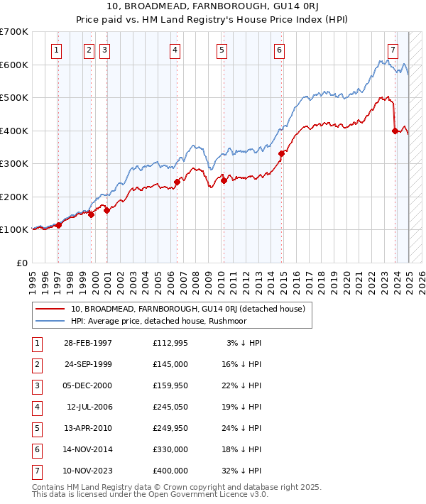 10, BROADMEAD, FARNBOROUGH, GU14 0RJ: Price paid vs HM Land Registry's House Price Index