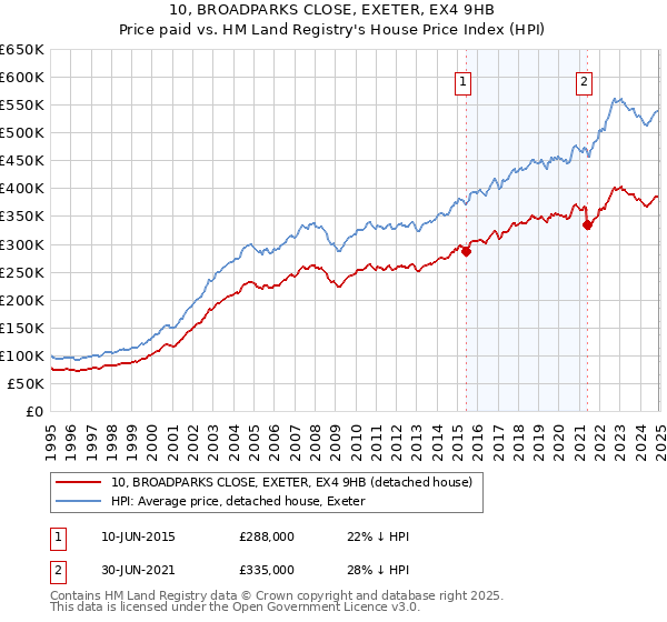 10, BROADPARKS CLOSE, EXETER, EX4 9HB: Price paid vs HM Land Registry's House Price Index