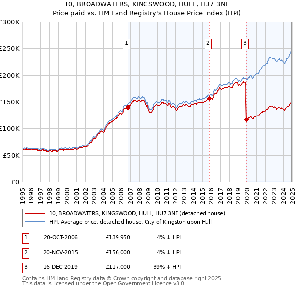 10, BROADWATERS, KINGSWOOD, HULL, HU7 3NF: Price paid vs HM Land Registry's House Price Index