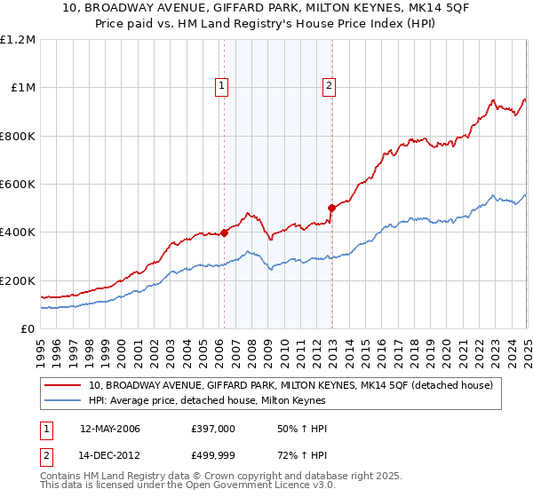 10, BROADWAY AVENUE, GIFFARD PARK, MILTON KEYNES, MK14 5QF: Price paid vs HM Land Registry's House Price Index