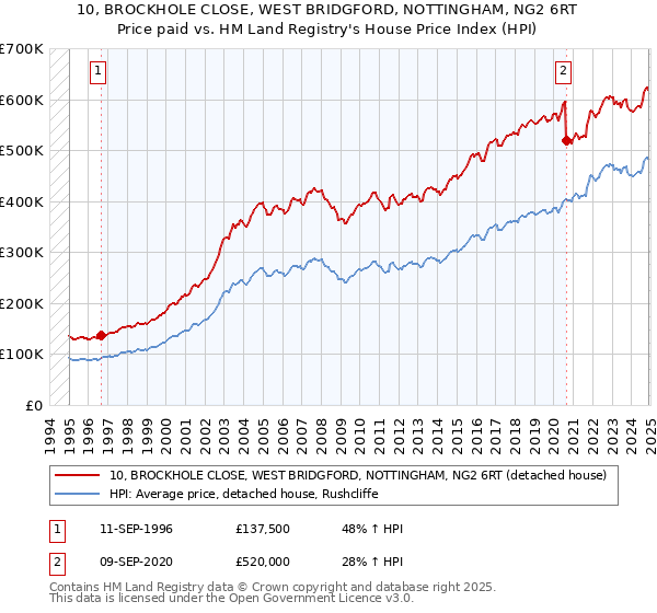 10, BROCKHOLE CLOSE, WEST BRIDGFORD, NOTTINGHAM, NG2 6RT: Price paid vs HM Land Registry's House Price Index