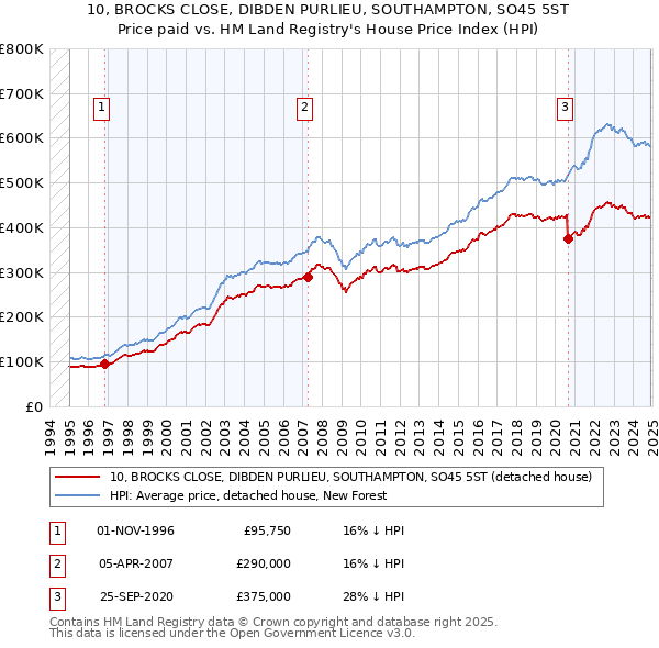 10, BROCKS CLOSE, DIBDEN PURLIEU, SOUTHAMPTON, SO45 5ST: Price paid vs HM Land Registry's House Price Index