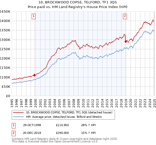 10, BROCKWOOD COPSE, TELFORD, TF1 3QS: Price paid vs HM Land Registry's House Price Index