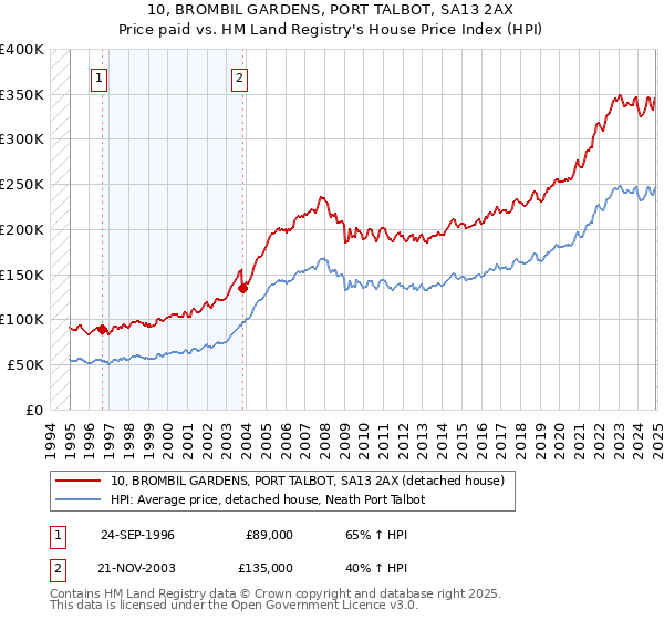 10, BROMBIL GARDENS, PORT TALBOT, SA13 2AX: Price paid vs HM Land Registry's House Price Index