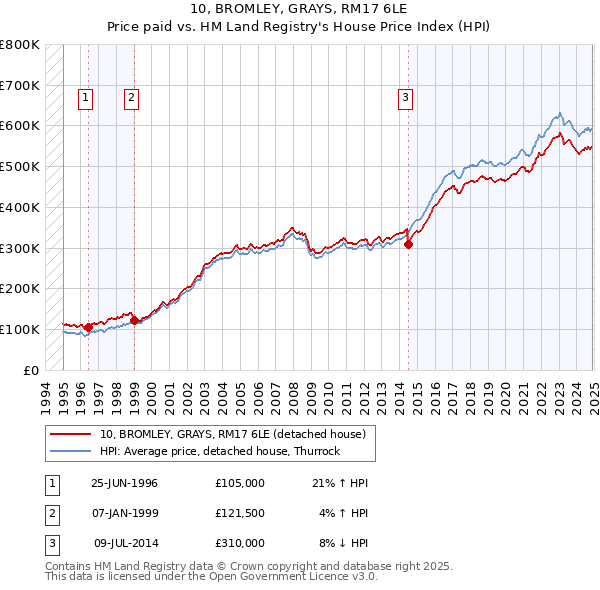 10, BROMLEY, GRAYS, RM17 6LE: Price paid vs HM Land Registry's House Price Index