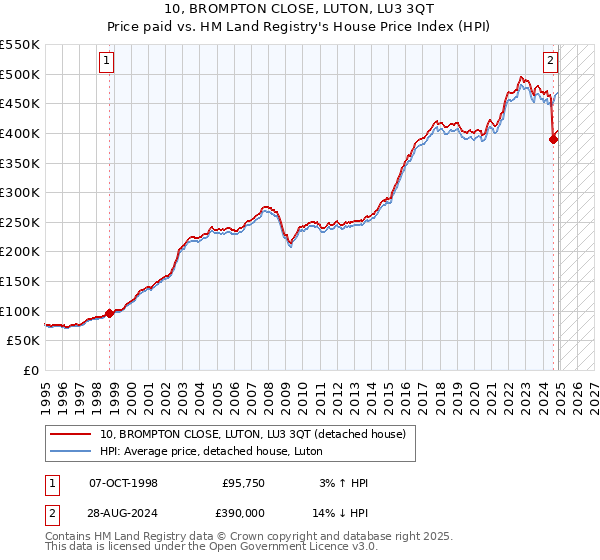 10, BROMPTON CLOSE, LUTON, LU3 3QT: Price paid vs HM Land Registry's House Price Index