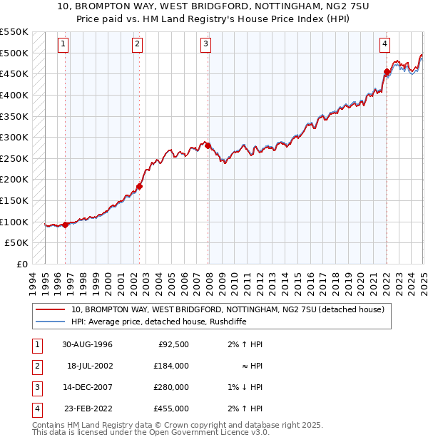 10, BROMPTON WAY, WEST BRIDGFORD, NOTTINGHAM, NG2 7SU: Price paid vs HM Land Registry's House Price Index