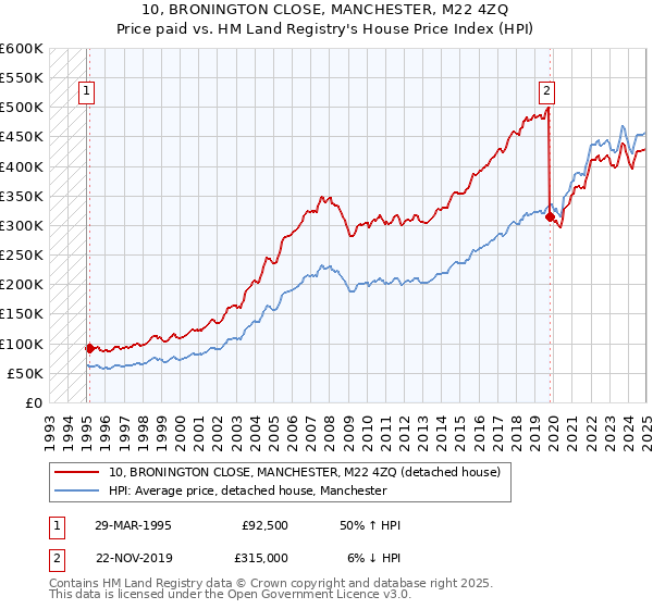 10, BRONINGTON CLOSE, MANCHESTER, M22 4ZQ: Price paid vs HM Land Registry's House Price Index