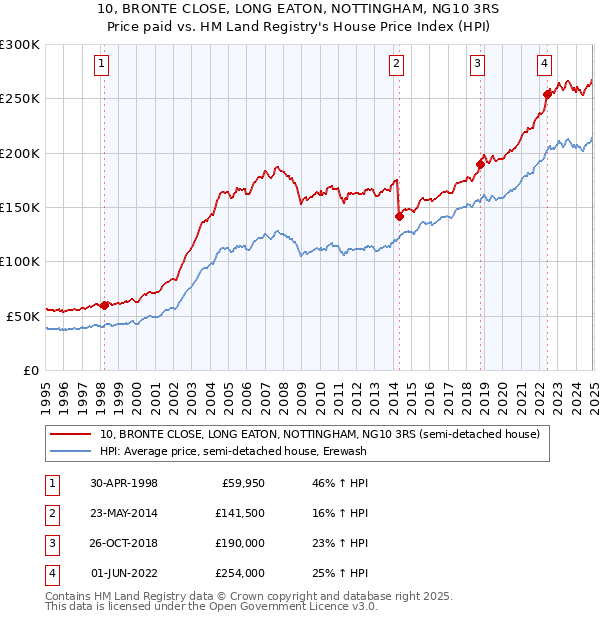 10, BRONTE CLOSE, LONG EATON, NOTTINGHAM, NG10 3RS: Price paid vs HM Land Registry's House Price Index