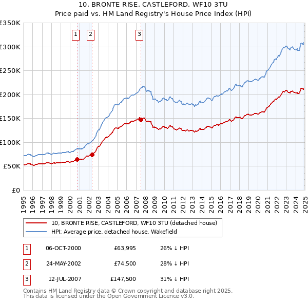 10, BRONTE RISE, CASTLEFORD, WF10 3TU: Price paid vs HM Land Registry's House Price Index