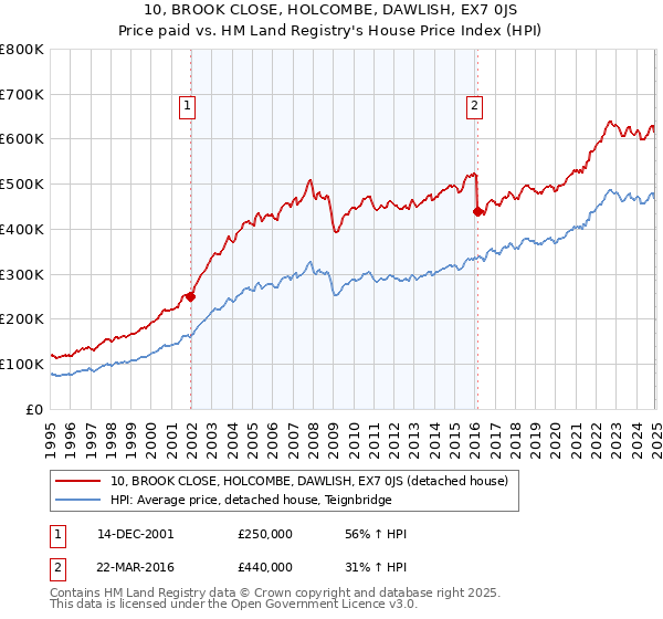10, BROOK CLOSE, HOLCOMBE, DAWLISH, EX7 0JS: Price paid vs HM Land Registry's House Price Index