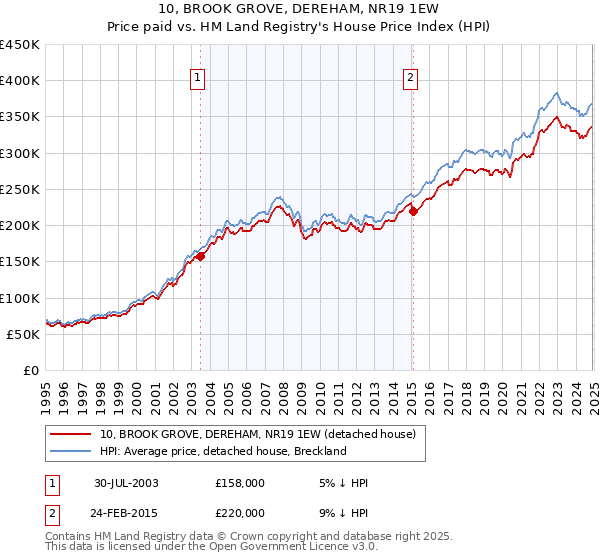 10, BROOK GROVE, DEREHAM, NR19 1EW: Price paid vs HM Land Registry's House Price Index
