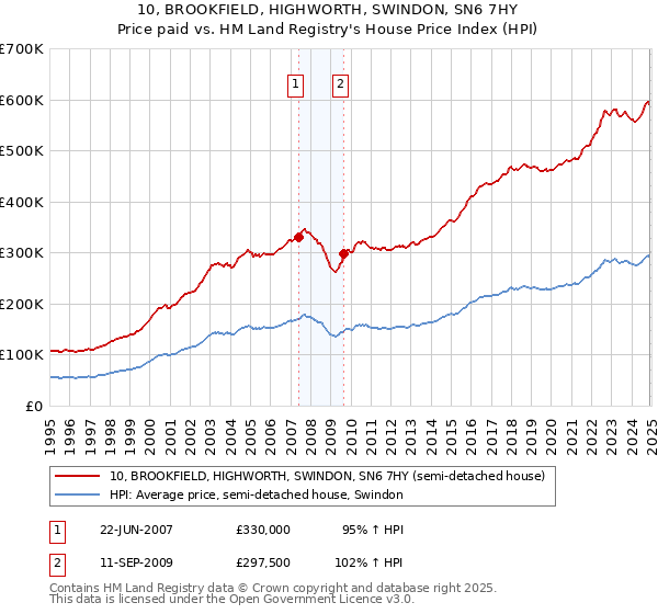 10, BROOKFIELD, HIGHWORTH, SWINDON, SN6 7HY: Price paid vs HM Land Registry's House Price Index