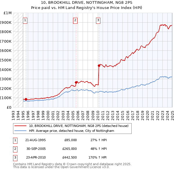 10, BROOKHILL DRIVE, NOTTINGHAM, NG8 2PS: Price paid vs HM Land Registry's House Price Index