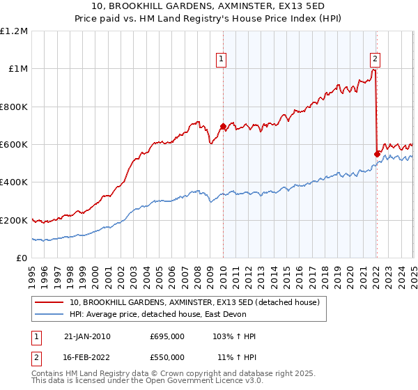 10, BROOKHILL GARDENS, AXMINSTER, EX13 5ED: Price paid vs HM Land Registry's House Price Index